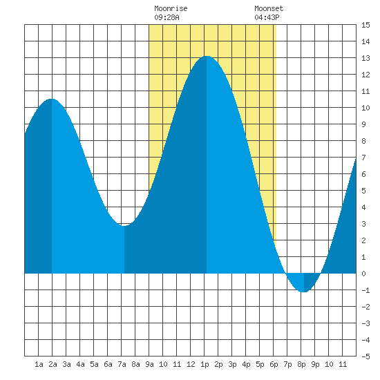 Lees Cabins tide chart for Wednesday, February 10, 2021