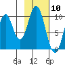 Lees Cabins tide chart for Wednesday, February 10, 2021