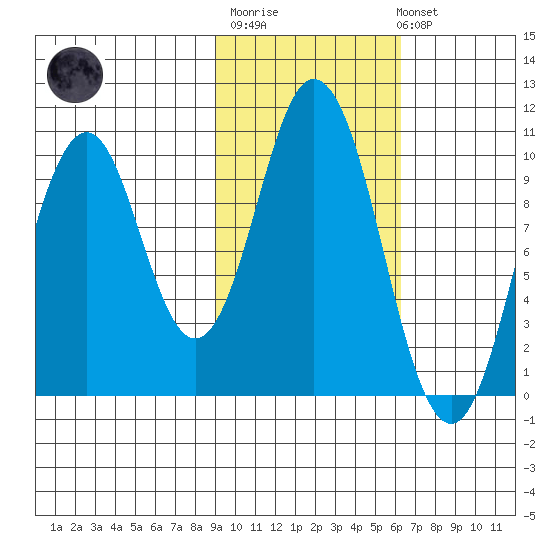 Lees Cabins tide chart for Thursday, February 11, 2021