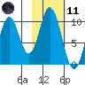 Lees Cabins tide chart for Thursday, February 11, 2021