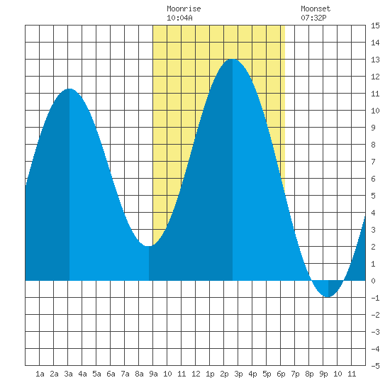 Lees Cabins tide chart for Friday, February 12, 2021