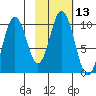 Lees Cabins tide chart for Saturday, February 13, 2021