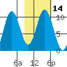 Lees Cabins tide chart for Sunday, February 14, 2021