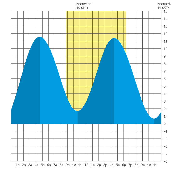 Lees Cabins tide chart for Monday, February 15, 2021