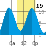 Lees Cabins tide chart for Monday, February 15, 2021