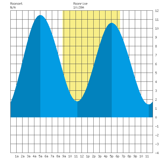 Lees Cabins tide chart for Tuesday, February 16, 2021