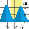 Lees Cabins tide chart for Tuesday, February 16, 2021