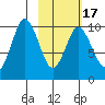 Lees Cabins tide chart for Wednesday, February 17, 2021