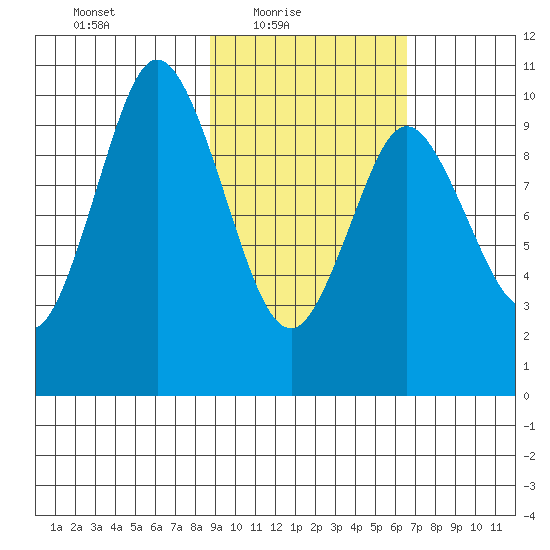 Lees Cabins tide chart for Thursday, February 18, 2021