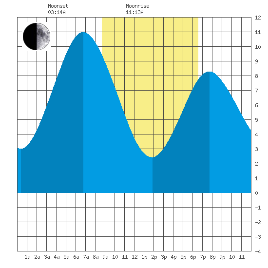 Lees Cabins tide chart for Friday, February 19, 2021