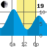 Lees Cabins tide chart for Friday, February 19, 2021