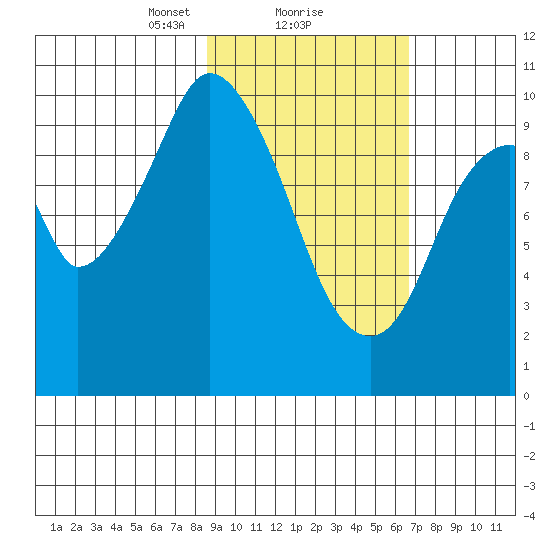 Lees Cabins tide chart for Sunday, February 21, 2021