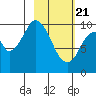 Lees Cabins tide chart for Sunday, February 21, 2021