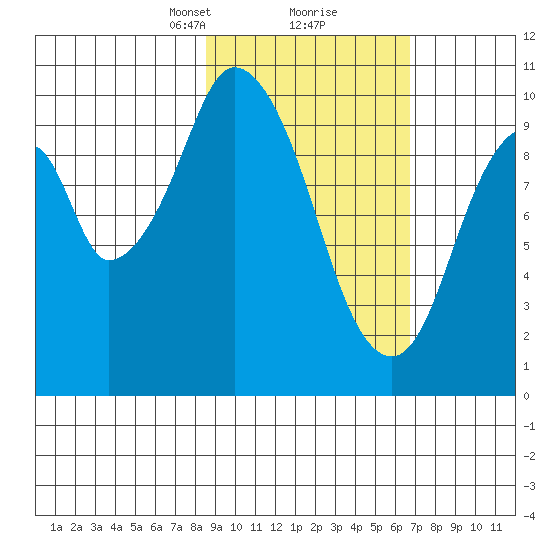 Lees Cabins tide chart for Monday, February 22, 2021