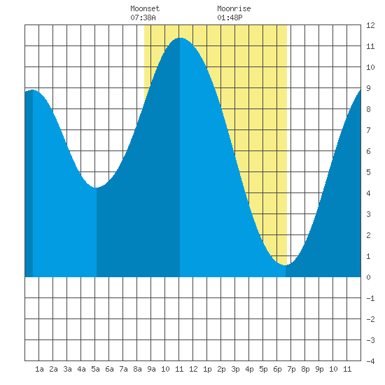Lees Cabins tide chart for Tuesday, February 23, 2021