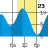 Lees Cabins tide chart for Tuesday, February 23, 2021