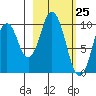 Lees Cabins tide chart for Thursday, February 25, 2021