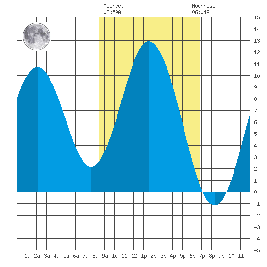 Lees Cabins tide chart for Friday, February 26, 2021