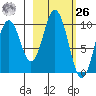 Lees Cabins tide chart for Friday, February 26, 2021