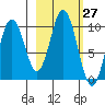 Lees Cabins tide chart for Saturday, February 27, 2021