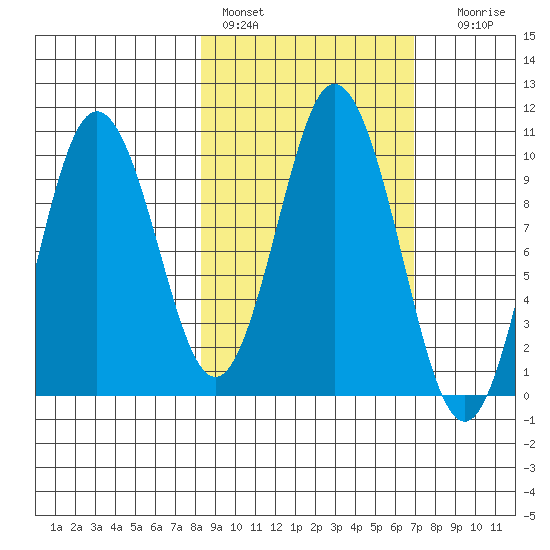 Lees Cabins tide chart for Sunday, February 28, 2021
