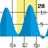 Lees Cabins tide chart for Sunday, February 28, 2021