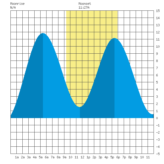 Lees Cabins tide chart for Tuesday, February 2, 2021