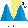 Lees Cabins tide chart for Tuesday, February 2, 2021