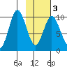 Lees Cabins tide chart for Wednesday, February 3, 2021