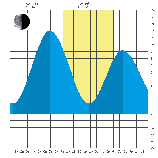 Lees Cabins tide chart for Thursday, February 4, 2021