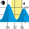Lees Cabins tide chart for Thursday, February 4, 2021