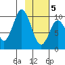 Lees Cabins tide chart for Friday, February 5, 2021