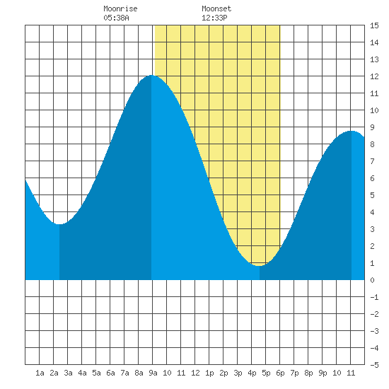 Lees Cabins tide chart for Saturday, February 6, 2021