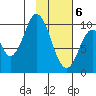 Lees Cabins tide chart for Saturday, February 6, 2021