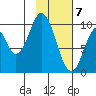 Lees Cabins tide chart for Sunday, February 7, 2021