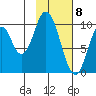Lees Cabins tide chart for Monday, February 8, 2021
