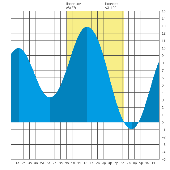 Lees Cabins tide chart for Tuesday, February 9, 2021