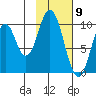 Lees Cabins tide chart for Tuesday, February 9, 2021