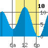 Lees Cabins tide chart for Wednesday, March 10, 2021