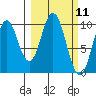 Lees Cabins tide chart for Thursday, March 11, 2021