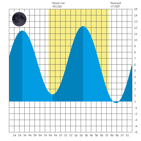 Lees Cabins tide chart for Saturday, March 13, 2021