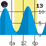 Lees Cabins tide chart for Saturday, March 13, 2021