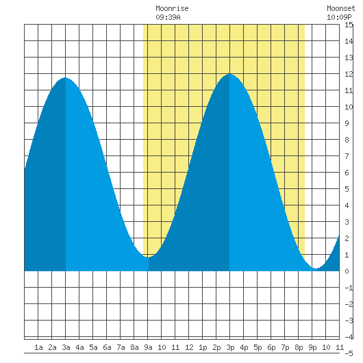 Lees Cabins tide chart for Sunday, March 14, 2021