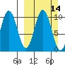 Lees Cabins tide chart for Sunday, March 14, 2021