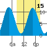 Lees Cabins tide chart for Monday, March 15, 2021