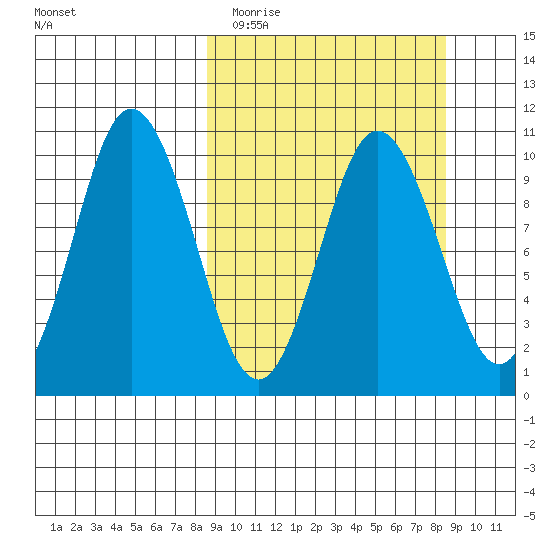 Lees Cabins tide chart for Tuesday, March 16, 2021