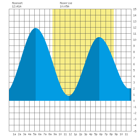 Lees Cabins tide chart for Wednesday, March 17, 2021
