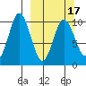 Lees Cabins tide chart for Wednesday, March 17, 2021
