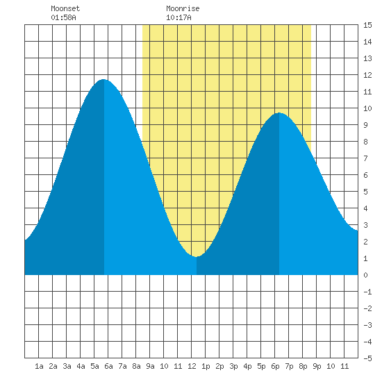 Lees Cabins tide chart for Thursday, March 18, 2021