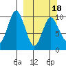 Lees Cabins tide chart for Thursday, March 18, 2021